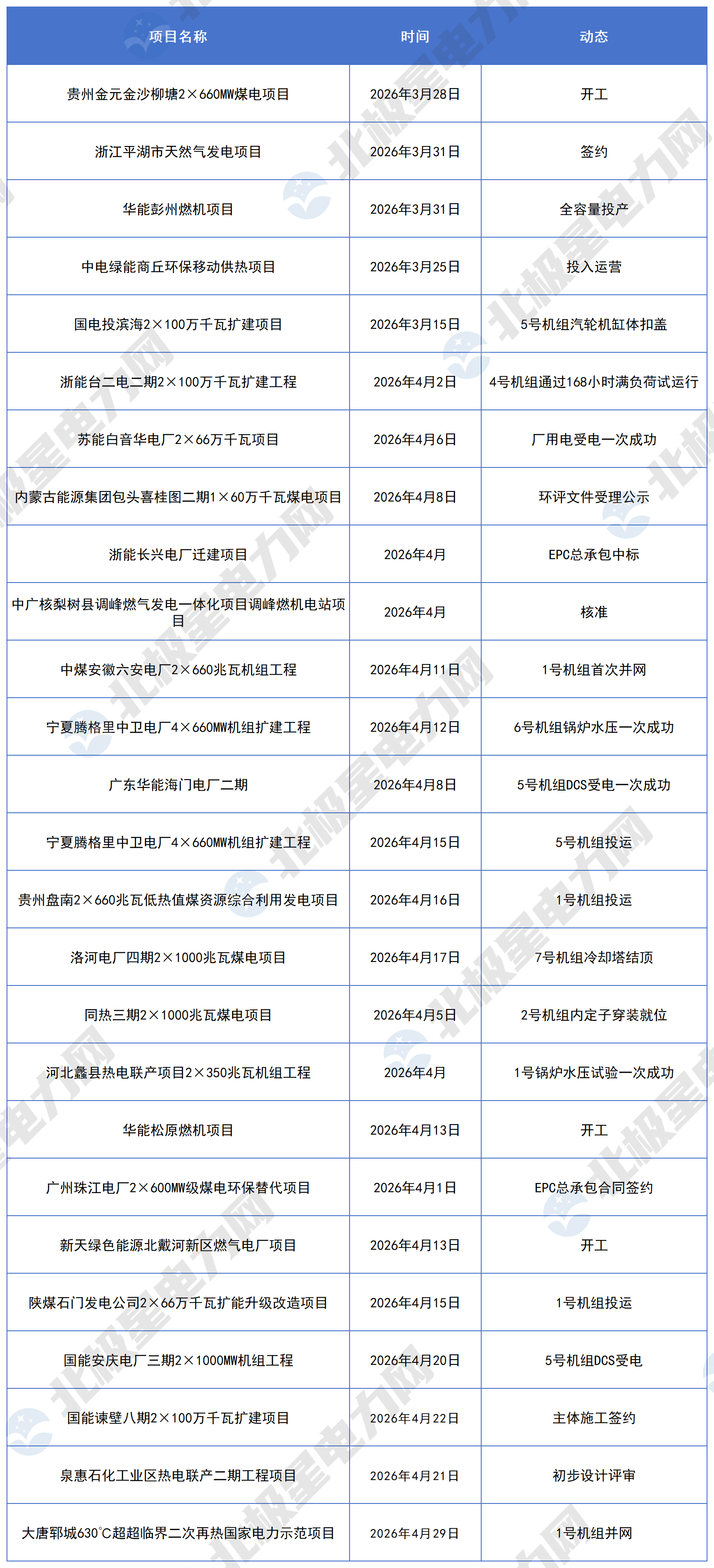 2026年4月火电项目动态_Sheet1 (2).png